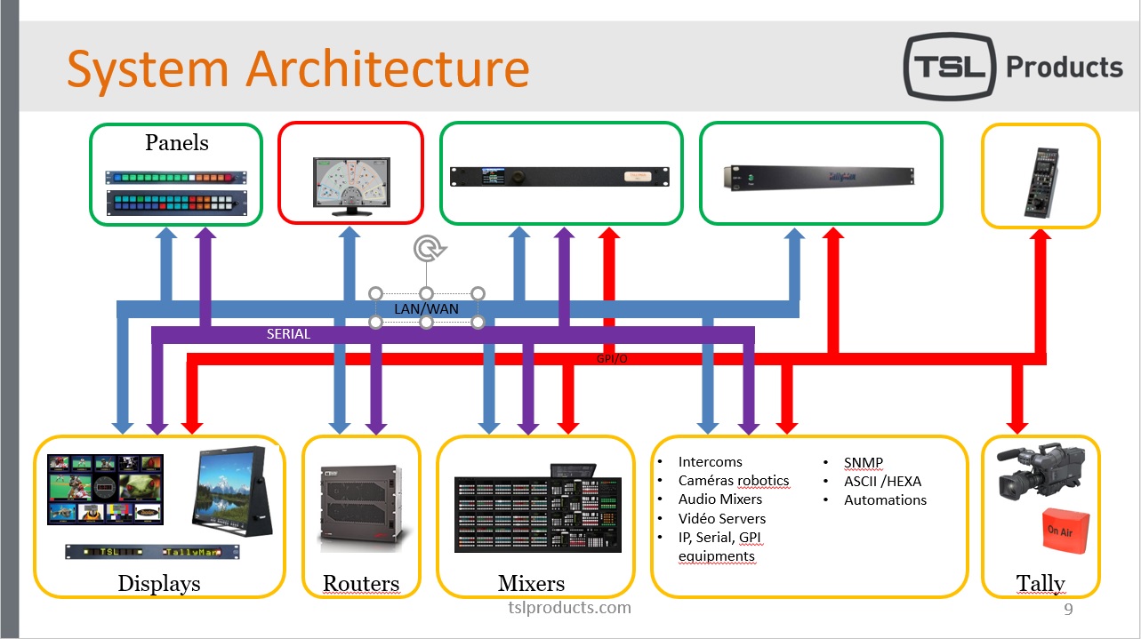 TSL Products virtual training program for its TallyMan Advanced Broadcast Control System to customers around the globe.