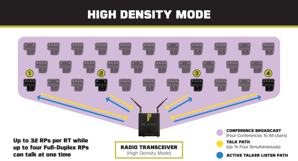 Pliant Technologies will present High Density mode for both its CrewCom and CrewCom CB2 wireless intercom systems at ISE 2022 (Booth 7Q970)